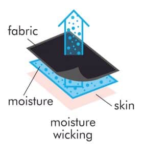 moisture management wicking shirts diagram 280x300 1
